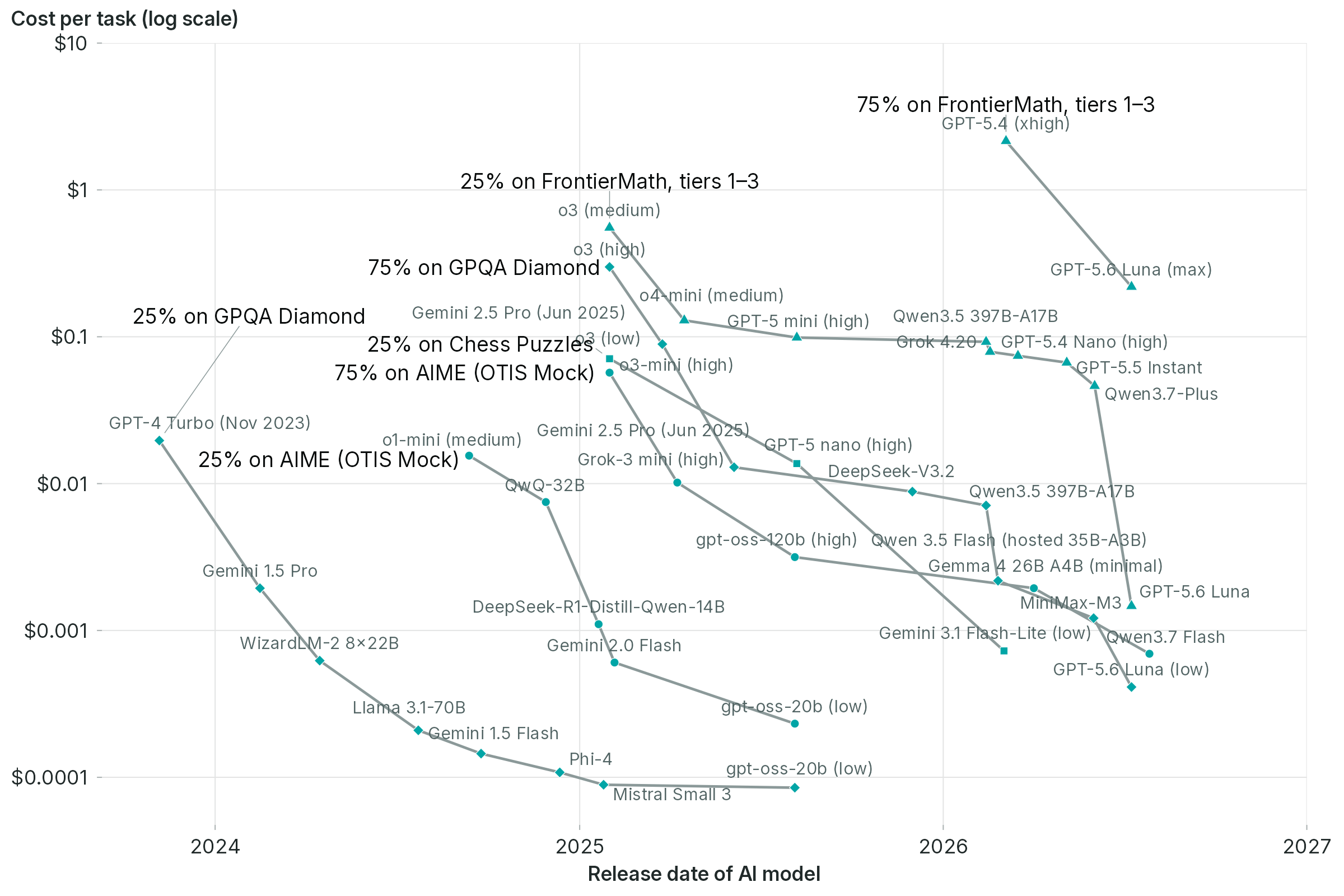 Cost record timelines, one row per benchmark